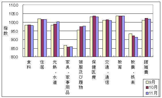 10大費目の最近3ヶ月の三重県の指数の動向です。前月に比べ光熱・水道、家具・家事用品、被服及び履物が上昇しており、食料、住居、保健医療、交通・通信、教養娯楽、諸雑費が下落しています。