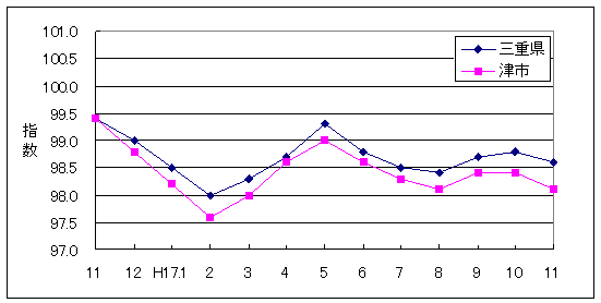 この1年間の三重県と津市の総合指数値です。津市がやや低く推移しています。