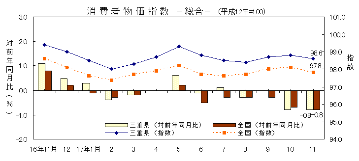 平成17年11月の消費者物価指数です。三重県は98.6、全国は97.8でした。