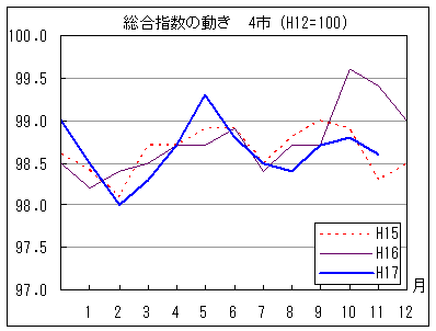 総合指数の動きを年で比較しています。17年11月の指数は前年同月を下回り、前々年同月を上回っています。