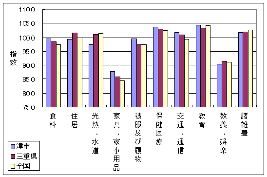 平成17年12月の、全国・三重県・津市の10大費目指数です。住居、光熱・水道、家具・家事用品などで差がついています。