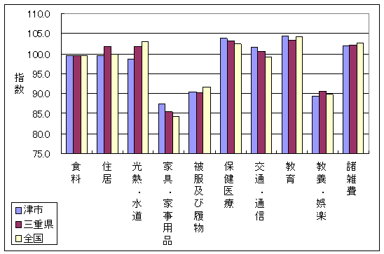 平成18年1月の、全国・三重県・津市の10大費目指数です。住居、光熱・水道、家具・家事用品などで差がついています。