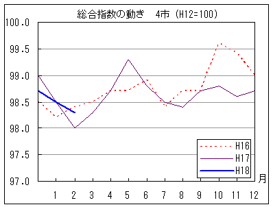 総合指数の動きを年で比較しています。18年2月の指数は前年同月を上回り、前々年同月を下回っています。