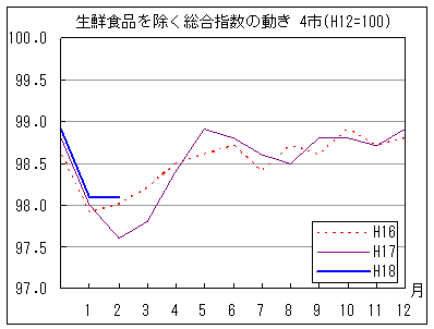 生鮮食品を除く総合指数の動きです。18年2月は前年同月・前々年同月を上回っています。