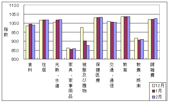 10大費目の最近3ヶ月の三重県の指数の動向です。前月に比べ住居、光熱・水道、家具・家事用品、保健医療、教養娯楽、諸雑費が上昇しており、食料、被服及び履物、交通・通信が下落しています。