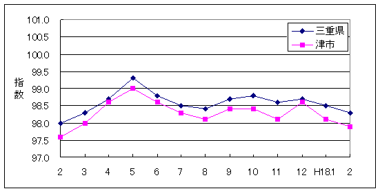 この1年間の三重県と津市の総合指数値です。津市がやや低く推移しています。