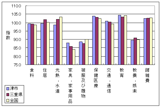 平成18年2月の、全国・三重県・津市の10大費目指数です。住居、光熱・水道、家具・家事用品などで差がついています。