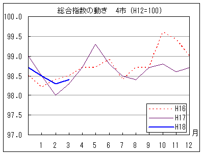 指数の動きを年で比較しています。18年3月の指数は前年同月を上回り、前々年同月を下回っています。