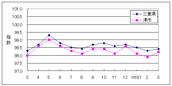 この1年間の三重県と津市の総合指数値です。津市がやや低く推移しています。