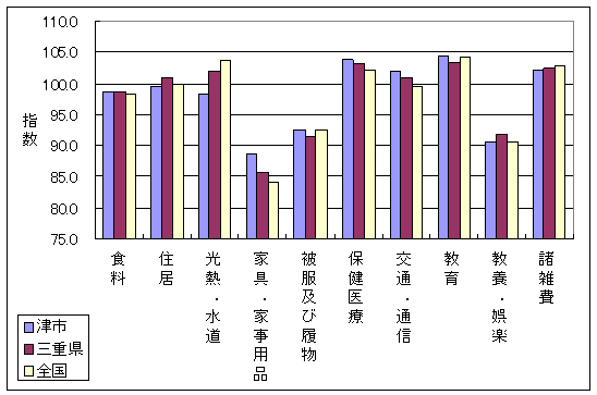 平成18年3月の、全国・三重県・津市の10大費目指数です。住居、光熱・水道、家具・家事用品などで差がついています。