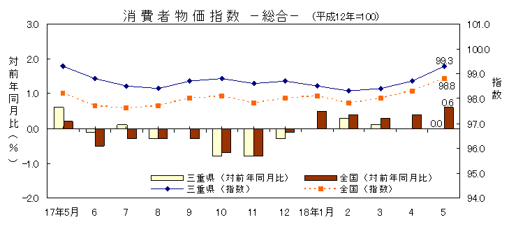 平成18年5月の消費者物価指数です。三重県は99.3、全国は98.8でした。