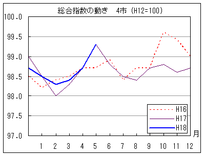 指数の動きを年で比較しています。18年5月の指数は前年同月と同水準で、前々年同月を上回っています。