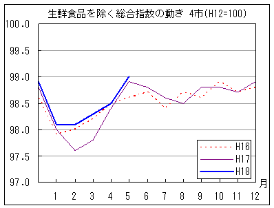 生鮮食品を除く総合指数の動きです。18年5月は前年同月・前々年同月を上回っています。