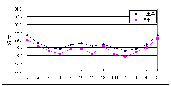 この1年間の三重県と津市の総合指数値です。津市がやや低く推移しています。
