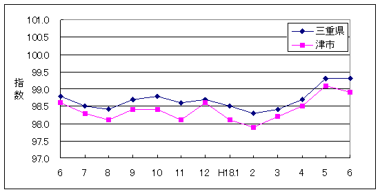 この1年間の三重県と津市の総合指数値です。津市がやや低く推移しています。