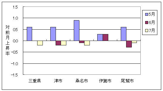 三重県と県内4市の総合指数の、ここ3ヶ月間の対前月上昇率です。7月は伊賀市が前月と同水準、三重県・津市・桑名市・尾鷲市は前月より下落しています。