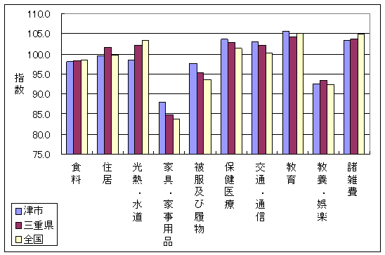 平成18年7月の、全国・三重県・津市の10大費目指数です。住居、光熱・水道、家具・家事用品などで差がついています。