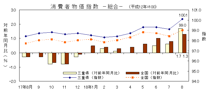 平成18年8月の消費者物価指数です。三重県は100.1、全国は99.0でした。