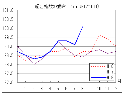 指数の動きを年で比較しています。18年8月の指数は前年同月・前々年同月を上回っています。