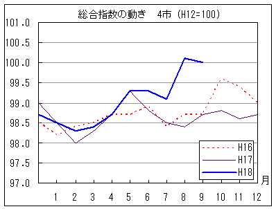 指数の動きを年で比較しています。18年9月の指数は前年同月・前々年同月を上回っています。