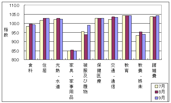 10大費目の最近3ヶ月の三重県の指数の動向です。前月に比べ被服及び履物、保健医療、諸雑費、が上昇しており、食料、光熱・水道、家具・家事用品、交通・通信、教養娯楽が下落しています。