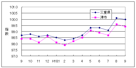 この1年間の三重県と津市の総合指数値です。津市がやや低く推移しています。