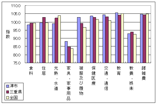 平成18年9月の、全国・三重県・津市の10大費目指数です。住居、光熱・水道、家具・家事用品などで差がついています。