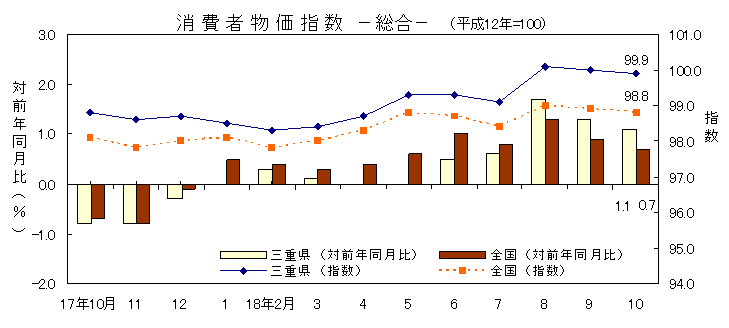 平成18年10月の消費者物価指数です。三重県は99.9、全国は98.8でした。