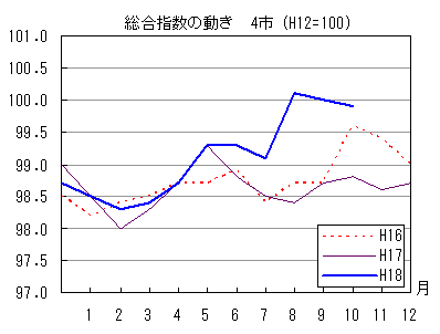 指数の動きを年で比較しています。18年10月の指数は前年同月・前々年同月を上回っています。