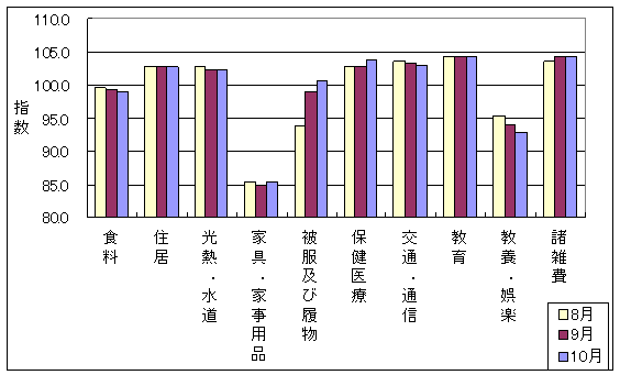 10大費目の最近3ヶ月の三重県の指数の動向です。前月に比べ家具・家事用品、被服及び履物、保健医療が上昇しており、食料、光熱・水道、交通・通信、教養娯楽、諸雑費が下落しています。