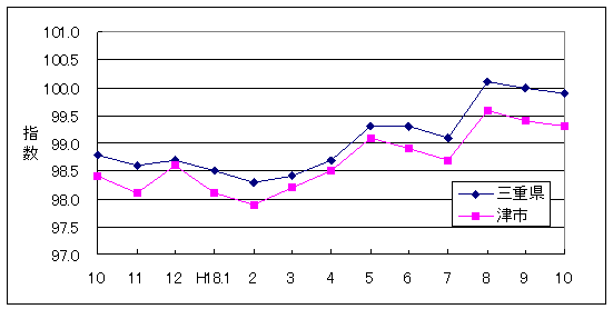 この1年間の三重県と津市の総合指数値です。津市がやや低く推移しています。