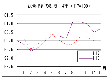 指数の動きを年で比較しています。18年12月の指数は前年同月を上回っています。