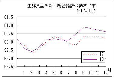 生鮮食品を除く総合指数の動きです。18年12月は前年同月を上回っています。