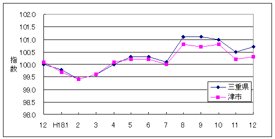 この1年間の三重県と津市の総合指数値です。津市がやや低く推移しています。