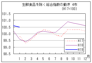 生鮮食品を除く総合指数の動きです。19年1月は前年同月・前々年同月を上回っています。