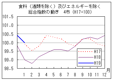 食料（酒類を除く）及びエネルギーを除く総合指数の動きです。19年1月は前年同月と同水準で、前々年同月を上回っています。