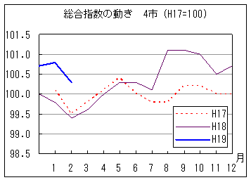 指数の動きを年で比較しています。19年2月の指数は前年同月・前々年同月を上回っています。