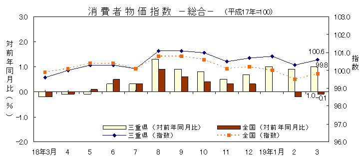 平成19年3月の消費者物価指数です。三重県は100.6、全国は99.8でした。