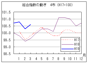 指数の動きを年で比較しています。19年3月の指数は前年同月・前々年同月を上回っています。