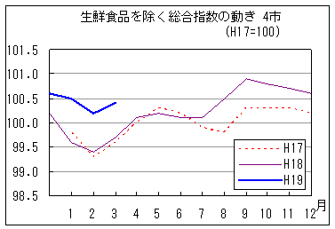 生鮮食品を除く総合指数の動きです。19年3月は前年同月・前々年同月を上回っています。