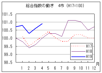 総合指数の動きを年で比較しています。19年4月の指数は前年同月・前々年同月を上回っています。