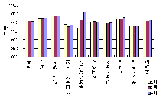 最近3ヶ月の10大費目の三重県の指数の動向です。前月に比べ住居、光熱・水道、家具・家事用品、被服及び履物、交通・通信、教育、諸雑費が上昇しており、食料、保健医療が下落しています。