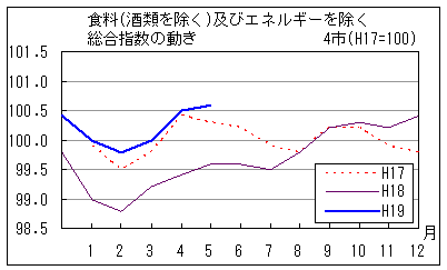 食料（酒類を除く）及びエネルギーを除く総合指数の動きです。19年5月は前年同月・前々年同月を上回っています。