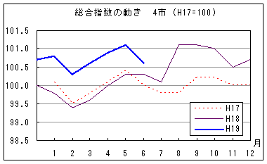 総合指数の動きを年で比較しています。平成19年6月は前年同月・前々年同月を上回っています。