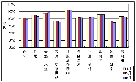 最近3ヶ月の10大費目の三重県の指数の動向です。前月に比べ光熱・水道、交通・通信が上昇しており、食料、住居、家具・家事用品、被服及び履物、保険医療、教養娯楽、諸雑費が下落しています。