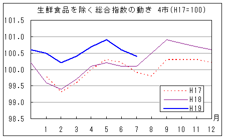 生鮮食品を除く総合指数の動きです。平成19年7月は前年同月・前々年同月を上回って推移しています。