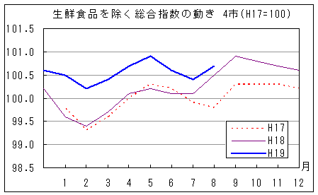 生鮮食品を除く総合指数の動きです。平成19年8月は前年同月・前々年同月を上回って推移しています。