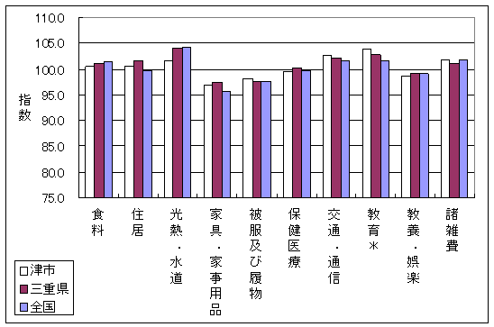 平成19年8月の全国・三重県・津市の10大費目指数です。食料、住居、光熱・水道、家具・家事用品、交通・通信、教育で差がついています。