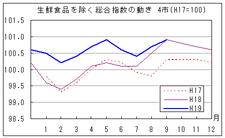 生鮮食品を除く総合指数の動きです。平成19年9月は前年同月と同水準、前々年同月を上回って推移しています。