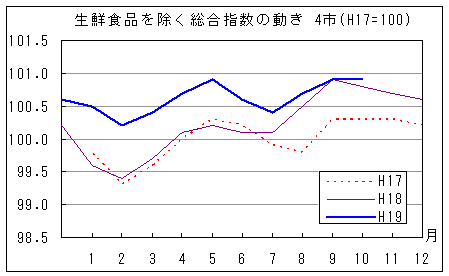 生鮮食品を除く総合指数の動きです。平成19年10月は前年同月、前々年同月を上回っています。